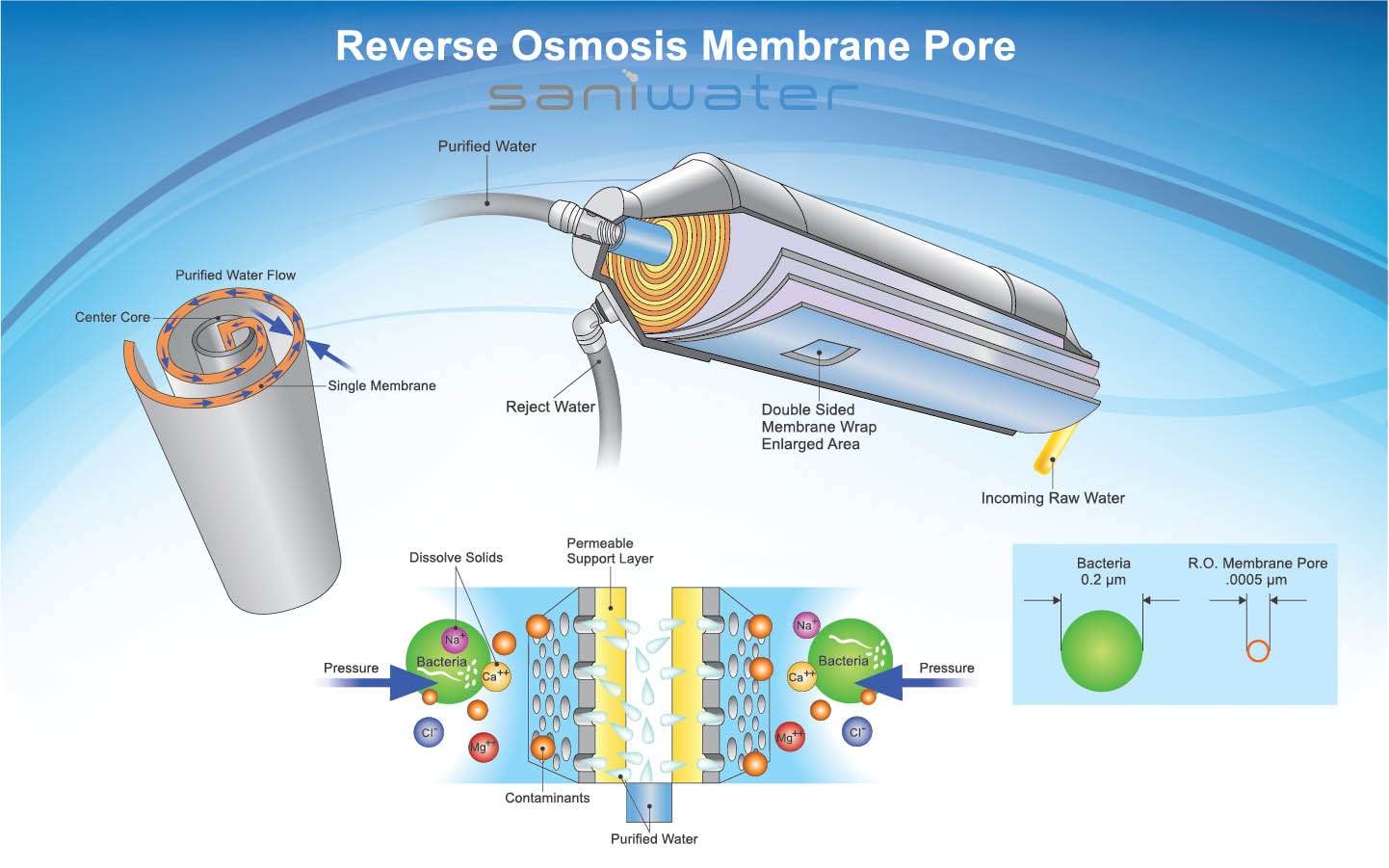 Reverse Osmosis Membrane Pore