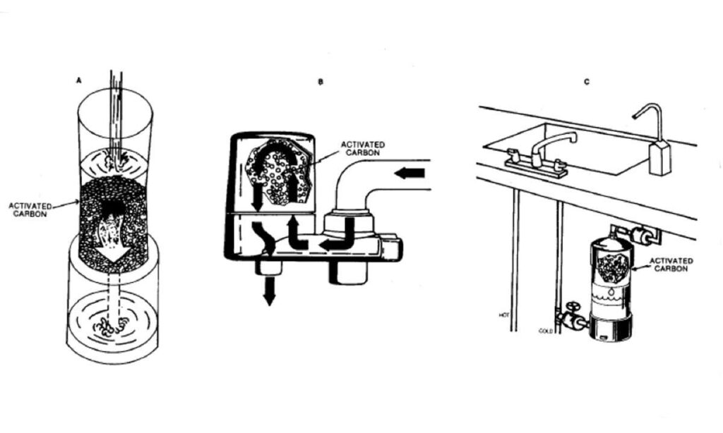 Common Types of Activated Carbon Filter You Can Use in Your Home SaniWater