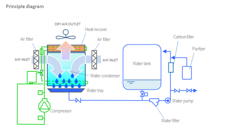 Atmospheric Water Generation Series - Introduction