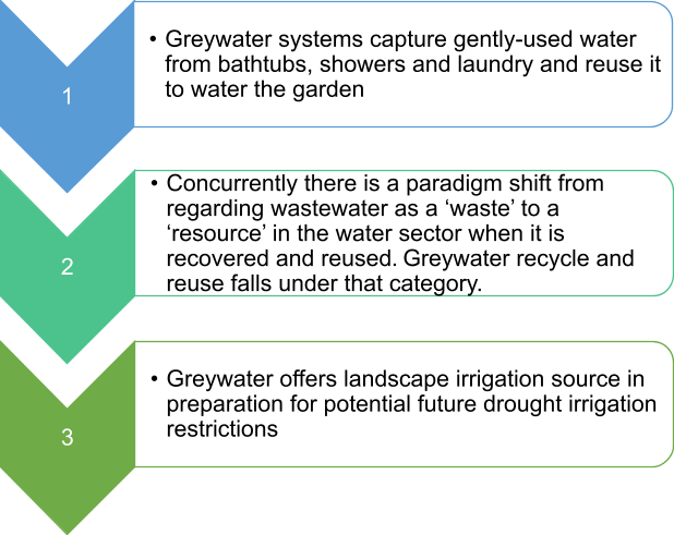 Greywater systems and use - Renew