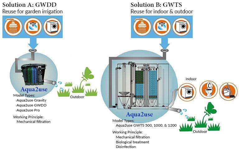 The Basics of Greywater Systems