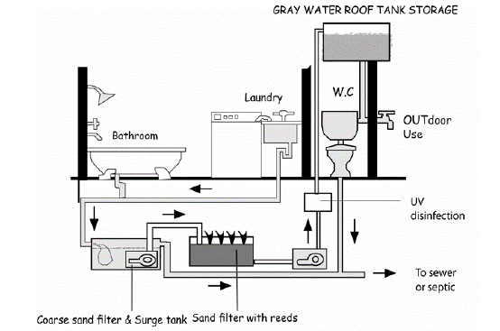 Differences in Greywater vs. Blackwater Systems